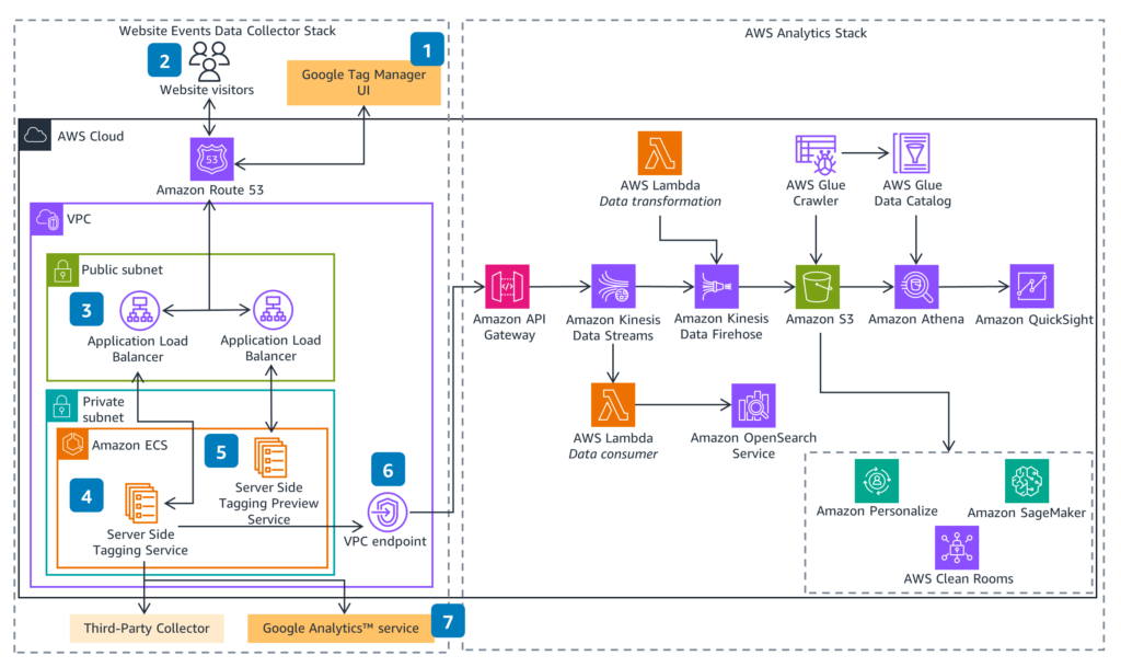Ukázka Server Side Tracking AWS